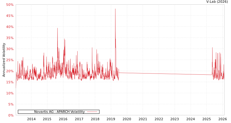graph of Novartis AG APARCH