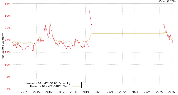 graph of Novartis AG MF2-GARCH