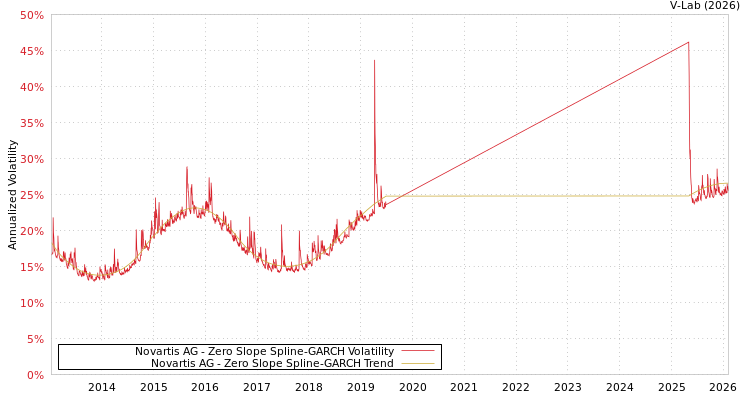 graph of Novartis AG S0GARCH