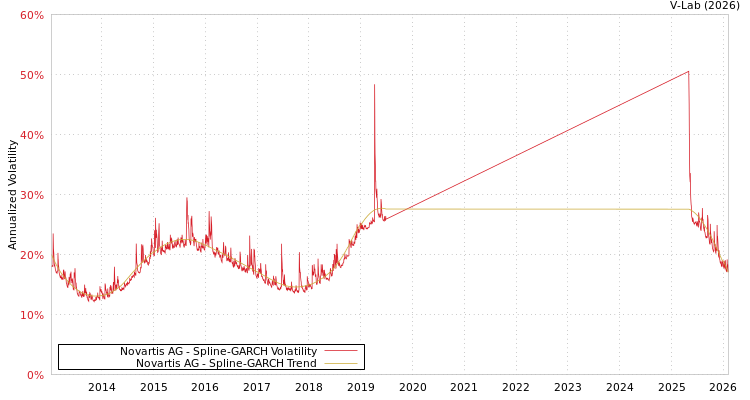 graph of Novartis AG SGARCH