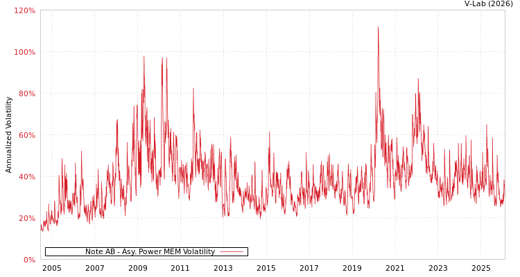 graph of Note AB APMEM