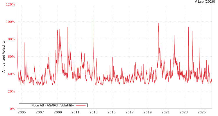 graph of Note AB AGARCH