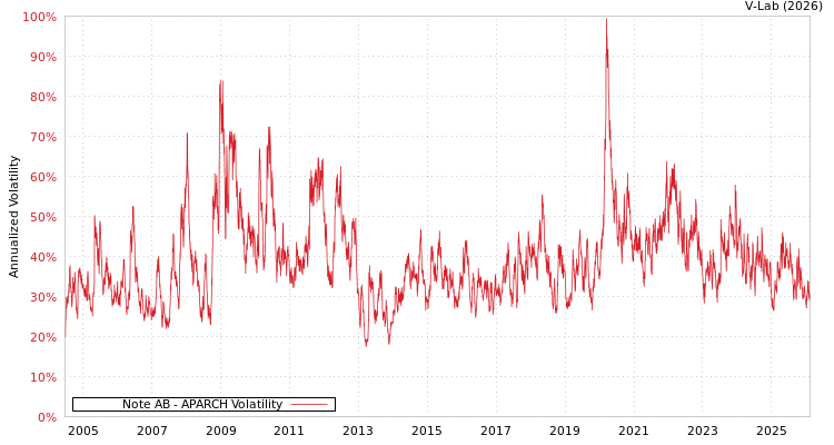 graph of Note AB APARCH