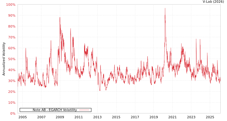 graph of Note AB EGARCH