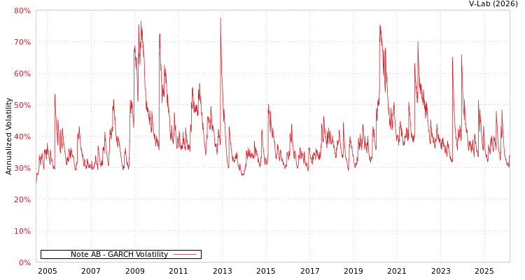 graph of Note AB GARCH