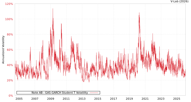graph of Note AB GAS-GARCH-T