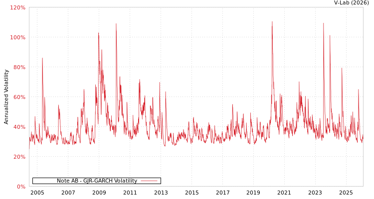 graph of Note AB GJR-GARCH