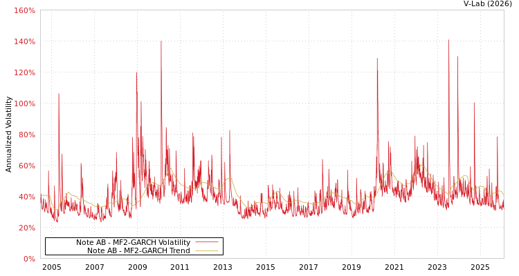 graph of Note AB MF2-GARCH