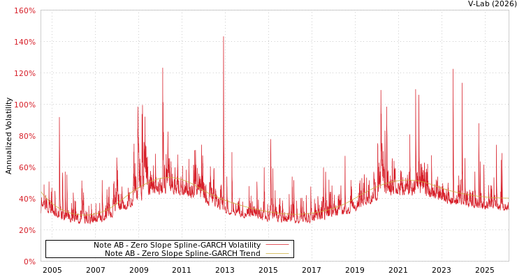 graph of Note AB S0GARCH