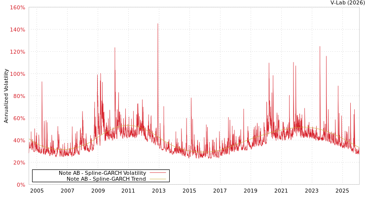 graph of Note AB SGARCH