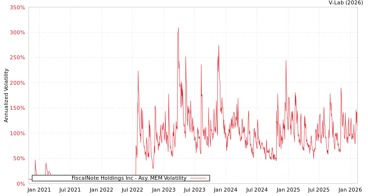 graph of FiscalNote Holdings Inc AMEM