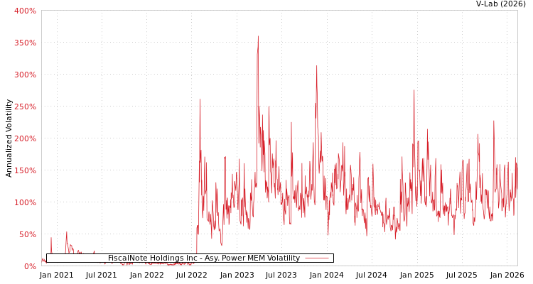 graph of FiscalNote Holdings Inc APMEM