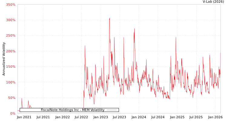 graph of FiscalNote Holdings Inc MEM