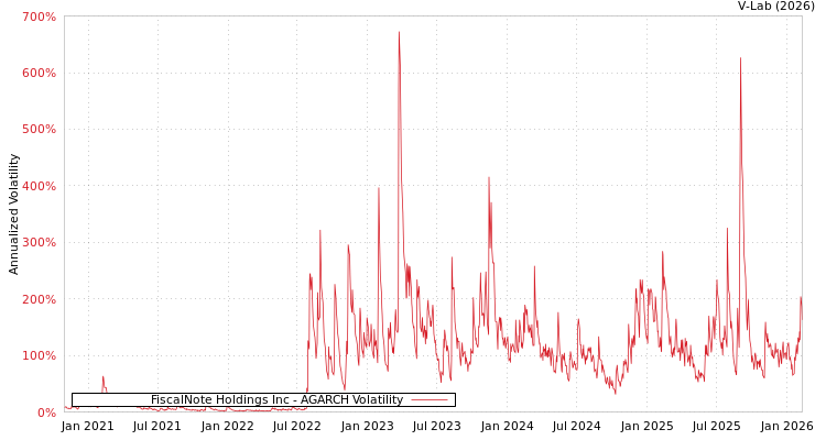 graph of FiscalNote Holdings Inc AGARCH