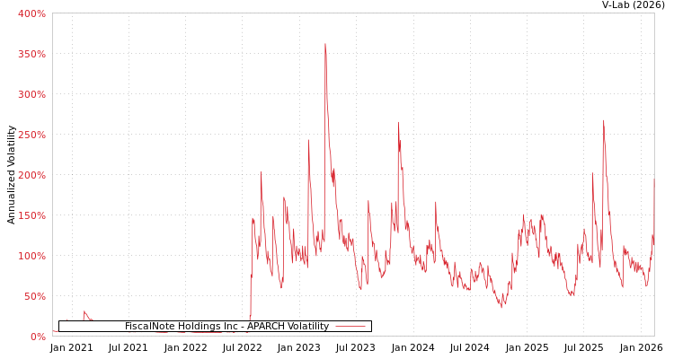 graph of FiscalNote Holdings Inc APARCH