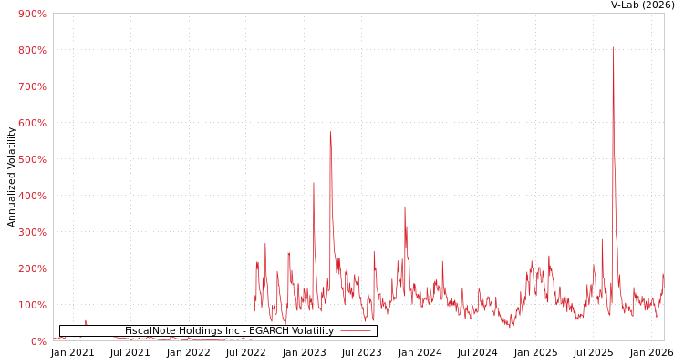 graph of FiscalNote Holdings Inc EGARCH
