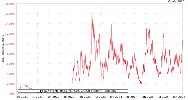 graph of FiscalNote Holdings Inc GAS-GARCH-T