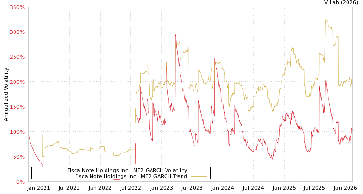 graph of FiscalNote Holdings Inc MF2-GARCH