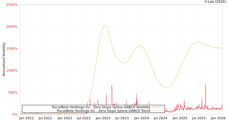 graph of FiscalNote Holdings Inc S0GARCH
