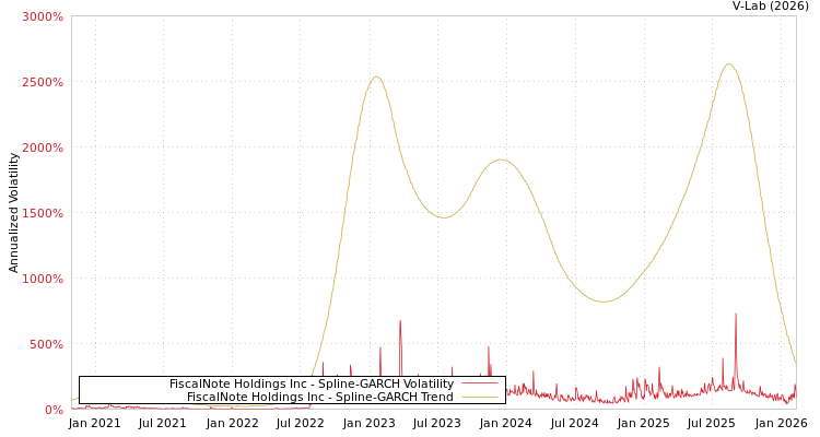 graph of FiscalNote Holdings Inc SGARCH