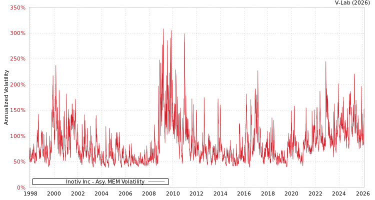 graph of Inotiv Inc AMEM