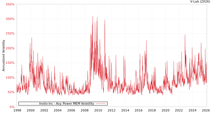graph of Inotiv Inc APMEM