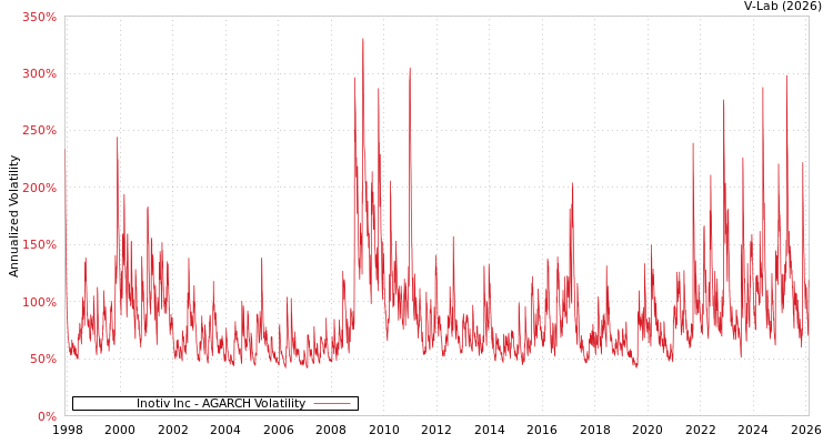 graph of Inotiv Inc AGARCH
