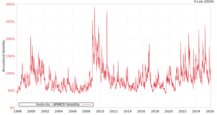 graph of Inotiv Inc APARCH