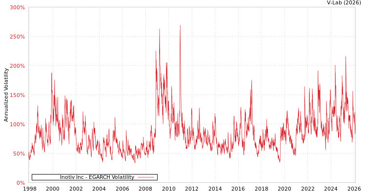 graph of Inotiv Inc EGARCH