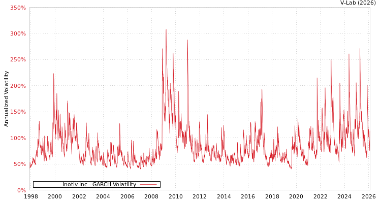 graph of Inotiv Inc GARCH