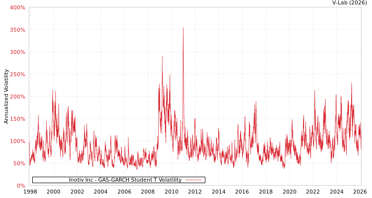 graph of Inotiv Inc GAS-GARCH-T