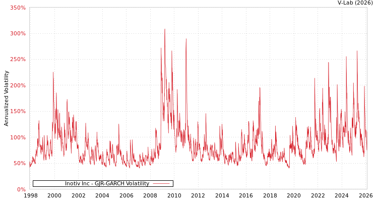 graph of Inotiv Inc GJR-GARCH