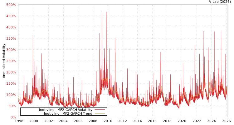 graph of Inotiv Inc MF2-GARCH