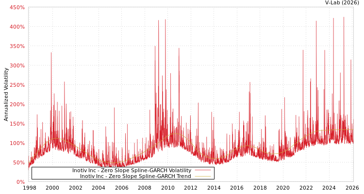 graph of Inotiv Inc S0GARCH