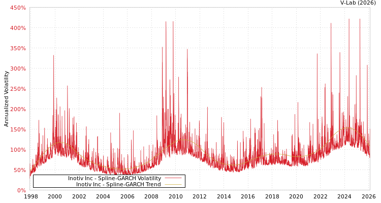 graph of Inotiv Inc SGARCH