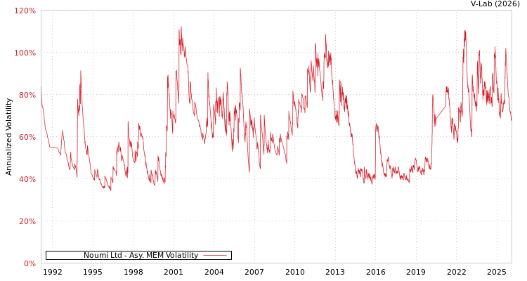 graph of Noumi Ltd AMEM