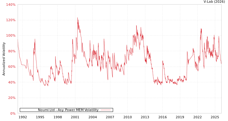 graph of Noumi Ltd APMEM