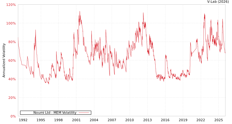 graph of Noumi Ltd MEM