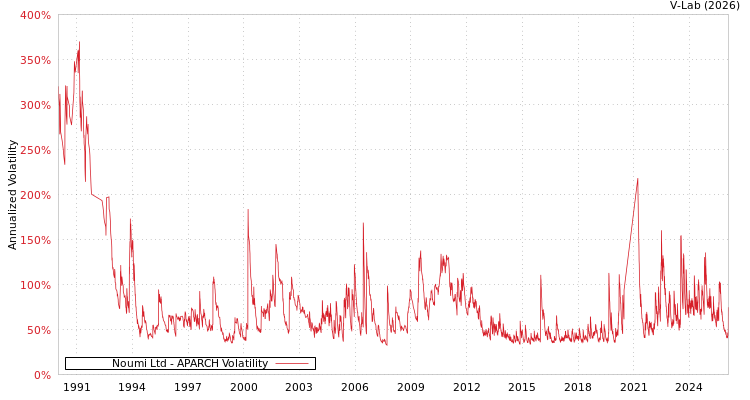 graph of Noumi Ltd APARCH
