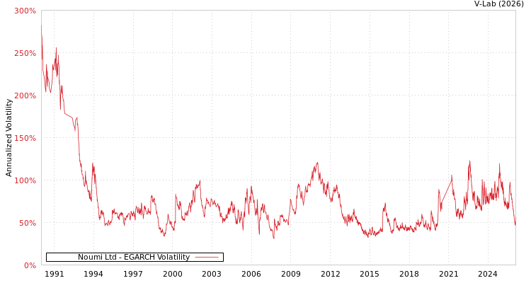 graph of Noumi Ltd EGARCH
