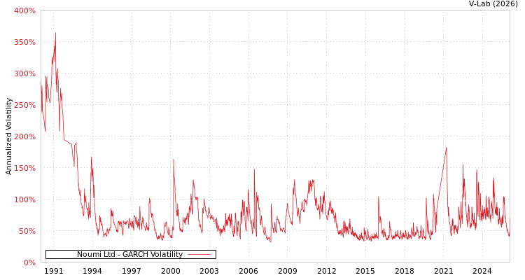 graph of Noumi Ltd GARCH