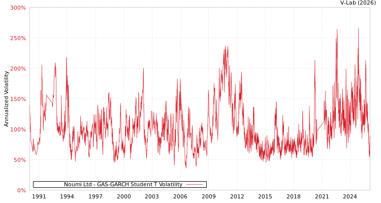 graph of Noumi Ltd GAS-GARCH-T