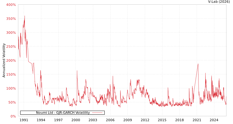graph of Noumi Ltd GJR-GARCH