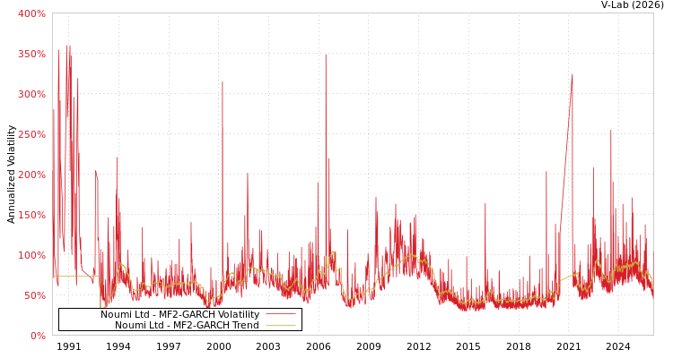 graph of Noumi Ltd MF2-GARCH