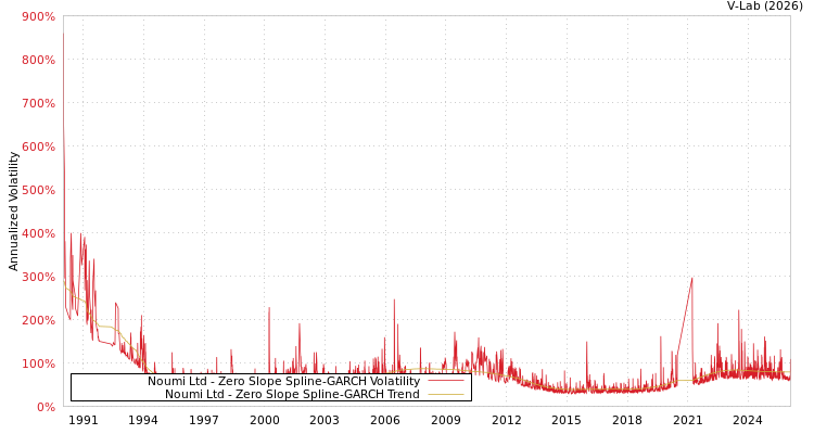 graph of Noumi Ltd S0GARCH