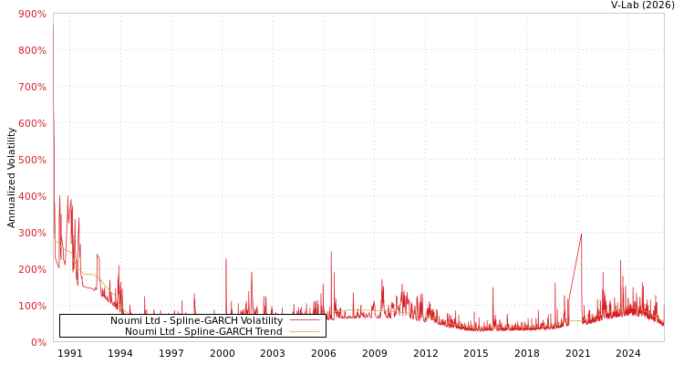 graph of Noumi Ltd SGARCH