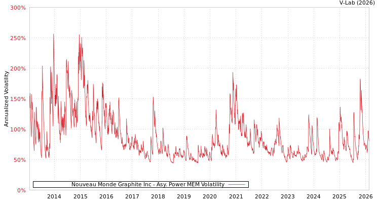 graph of Nouveau Monde Graphite Inc APMEM