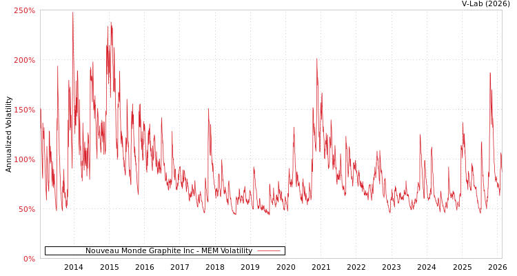 graph of Nouveau Monde Graphite Inc MEM
