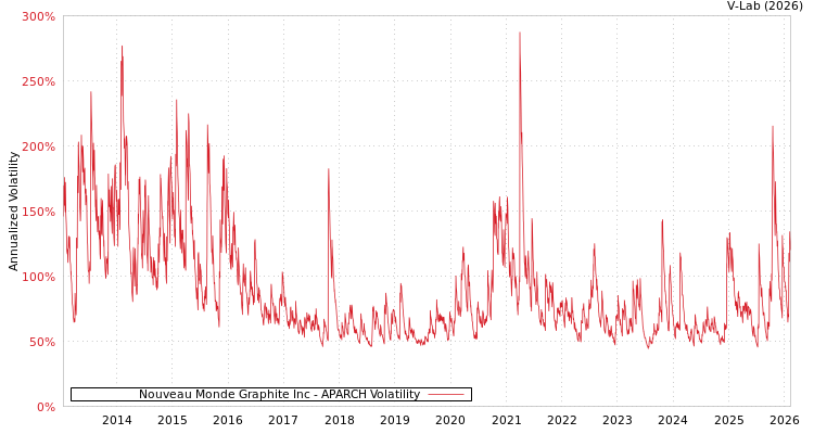 graph of Nouveau Monde Graphite Inc APARCH