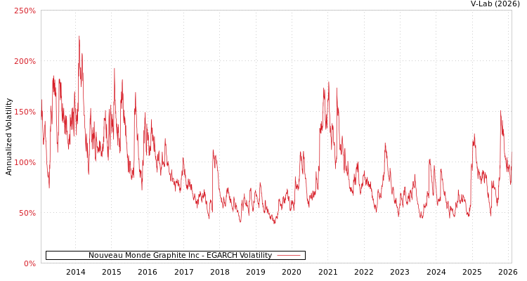 graph of Nouveau Monde Graphite Inc EGARCH